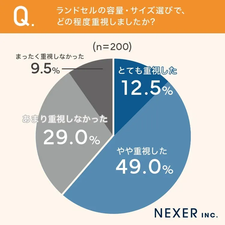 ランドセルの容量・サイズ選び重視度の円グラフ