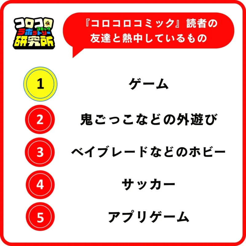 男子の友達と熱中しているものランキング