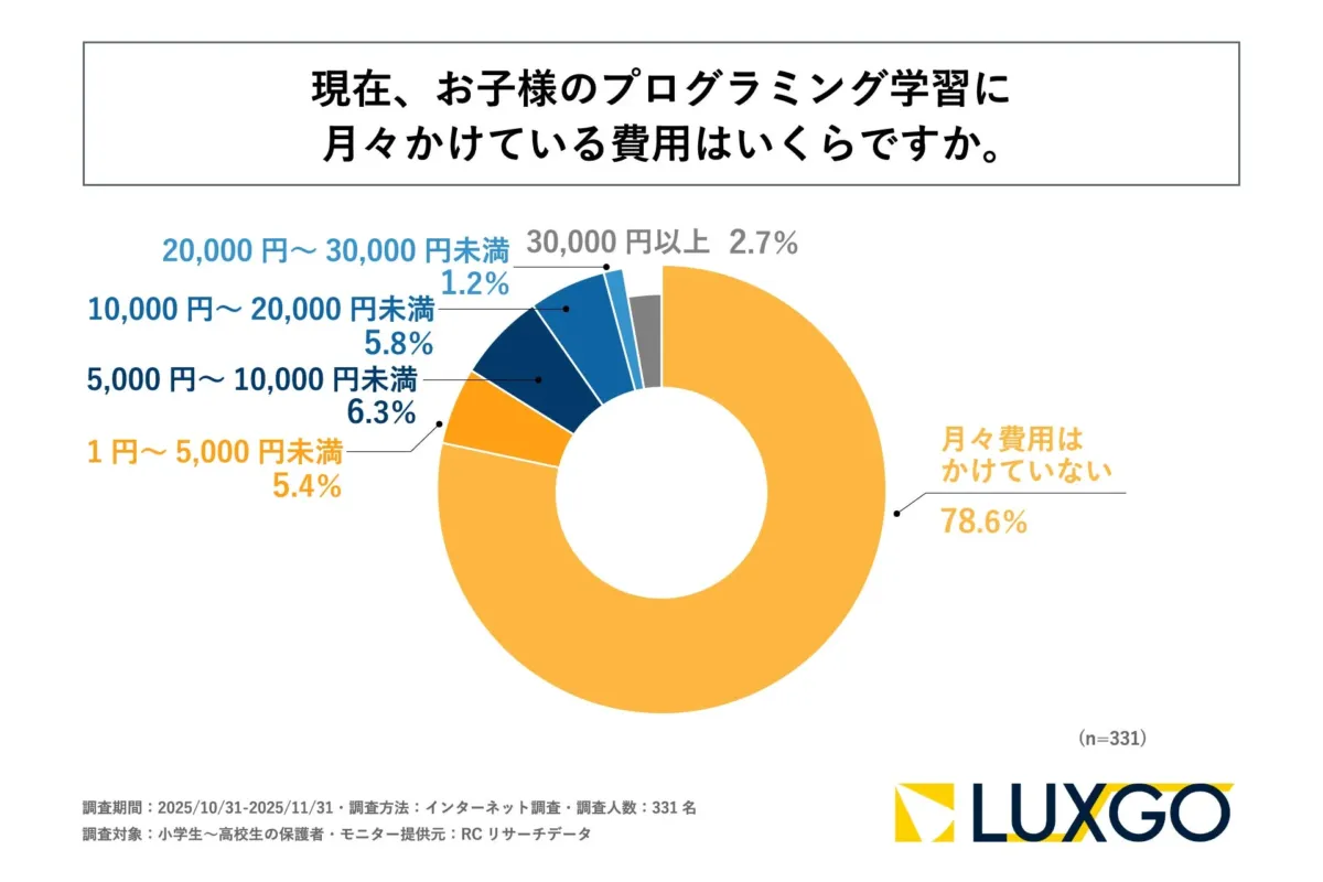 現在、お子様のプログラミング学習に月々かけている費用はいくらですか。