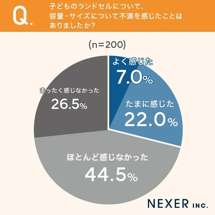 ランドセルの容量・サイズへの不満有無の円グラフ