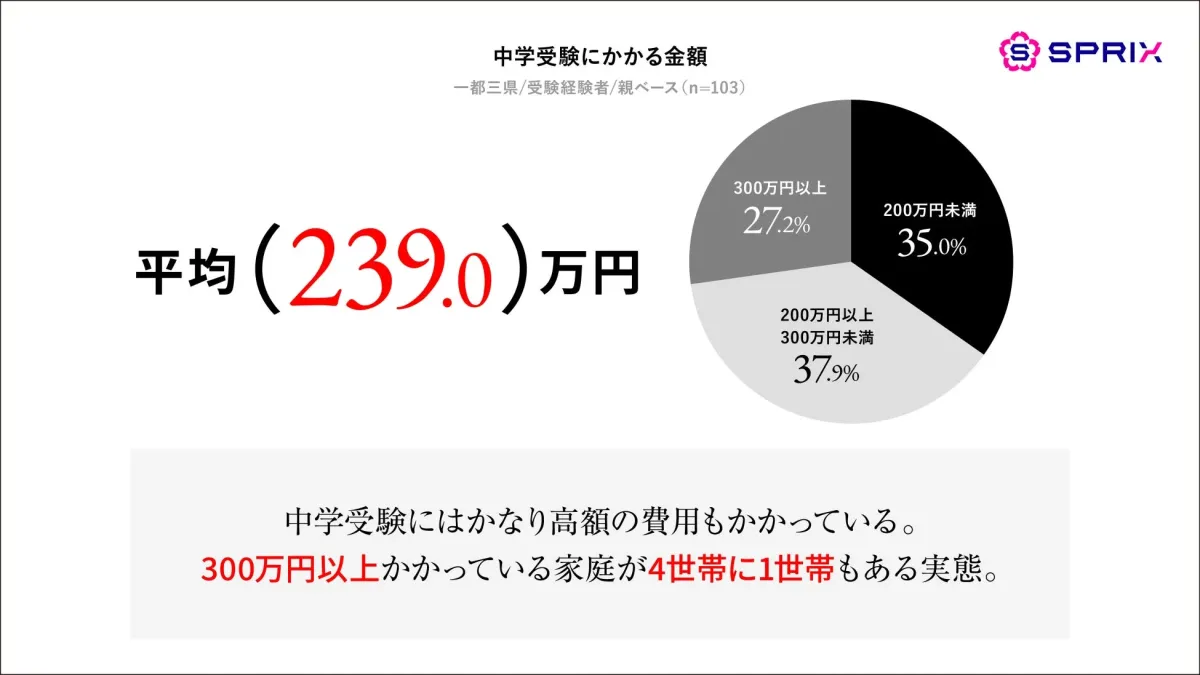 中学受験にかかる金額