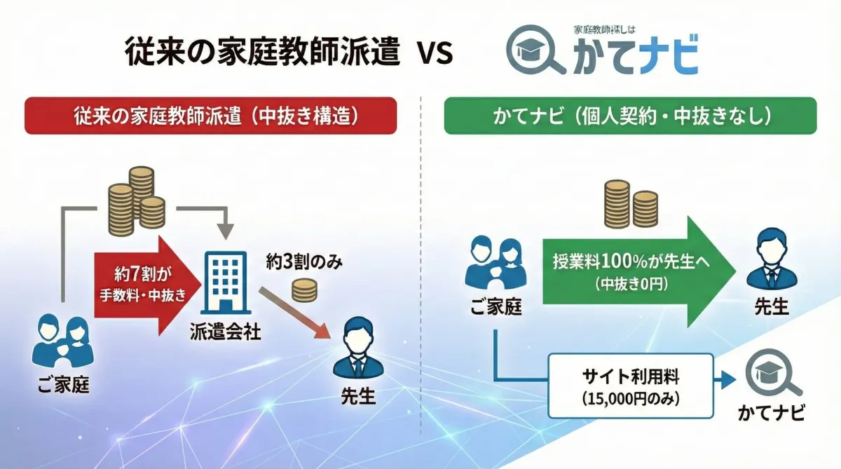 従来の家庭教師派遣 VS 家庭教師探しは かてナビ