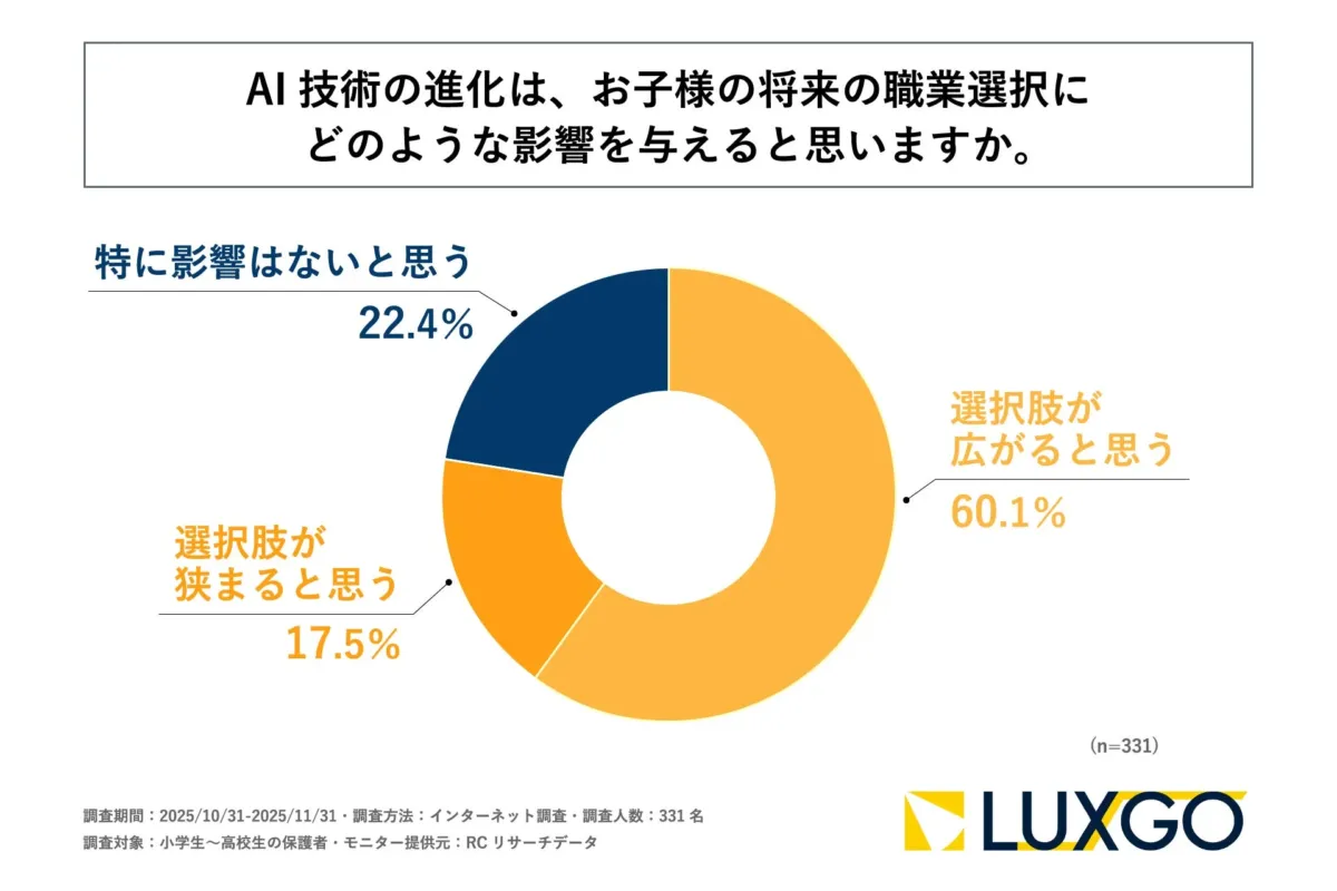 AI技術の進化は、お子様の将来の職業選択にどのような影響を与えると思いますか。