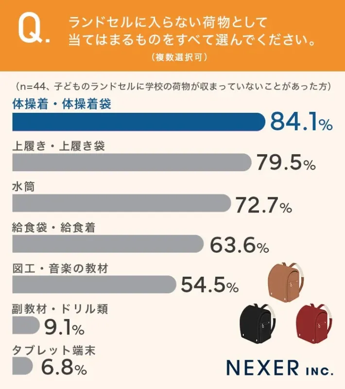 ランドセルに入らない荷物の棒グラフ
