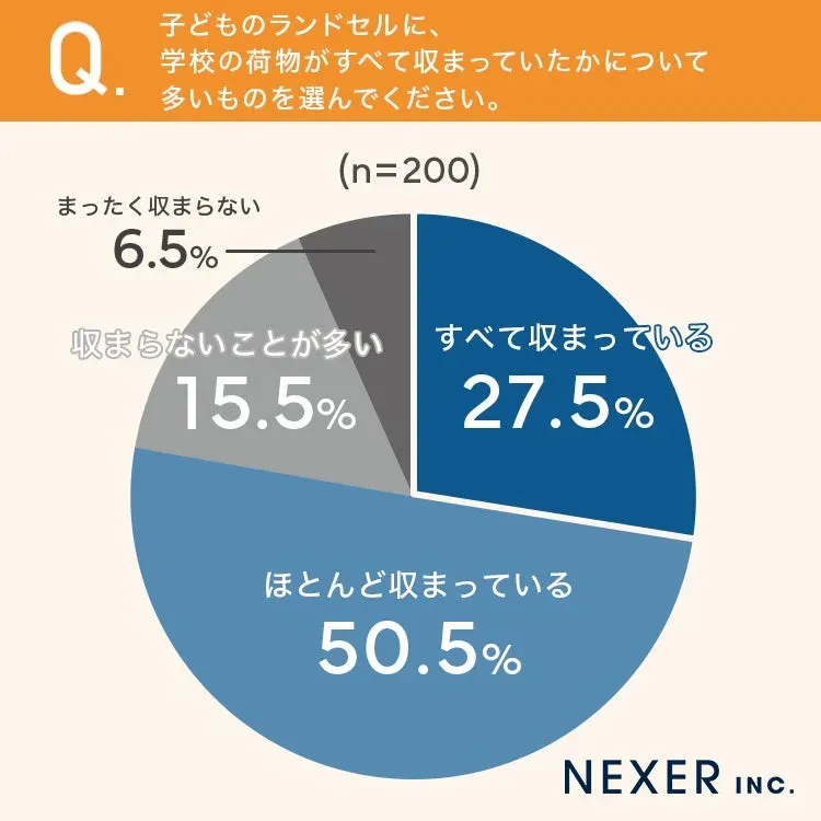 ランドセルへの荷物収納状況の円グラフ
