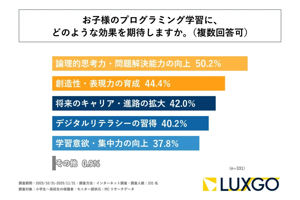 お子様のプログラミング学習に、どのような効果を期待しますか。