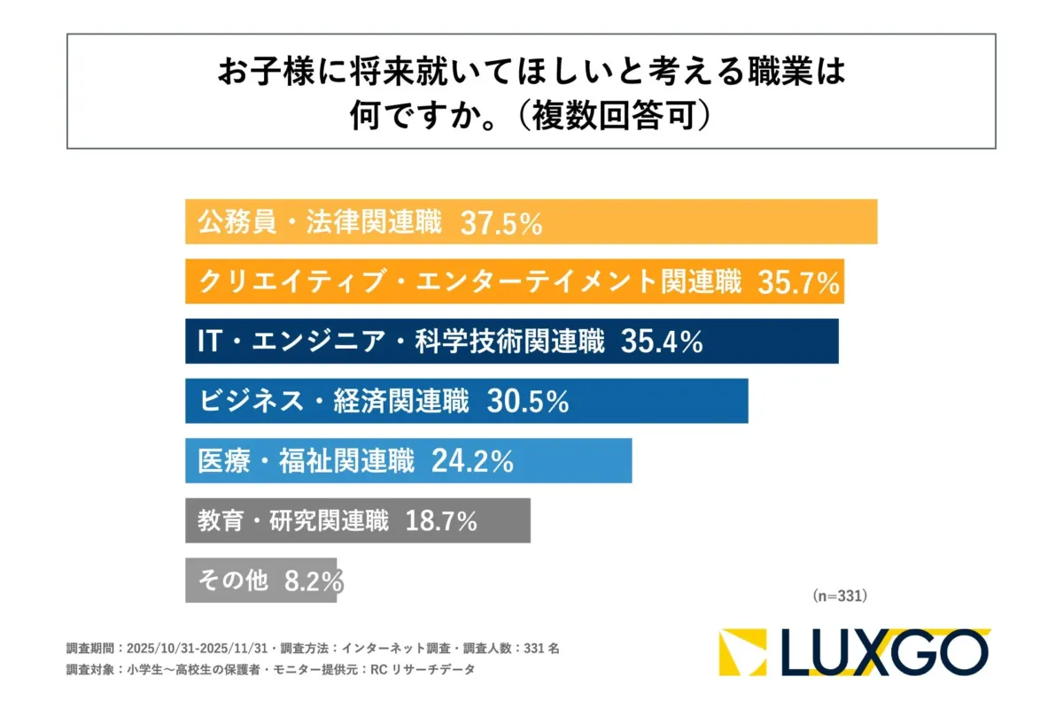 お子様に将来就いてほしいと考える職業
