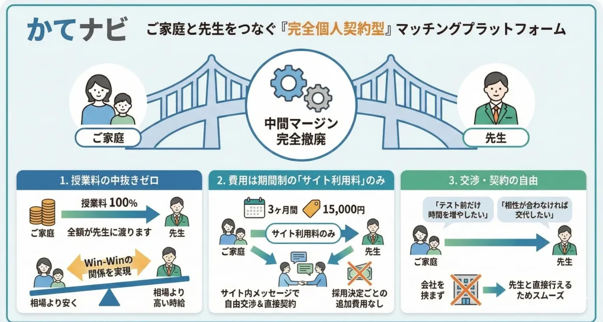 かてナビ ご家庭と先生をつなぐ『完全個人契約型』マッチングプラットフォーム