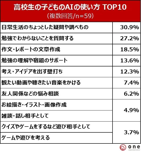 高校生のAIの使い方