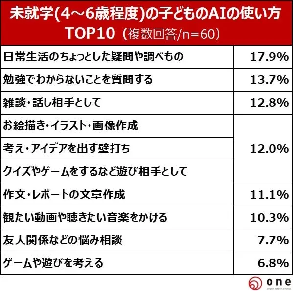 未就学児のAIの使い方