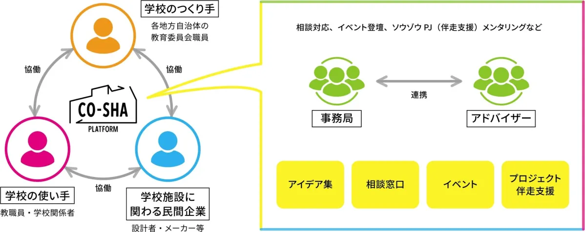 CO-SHAプラットフォームの仕組みを示す図