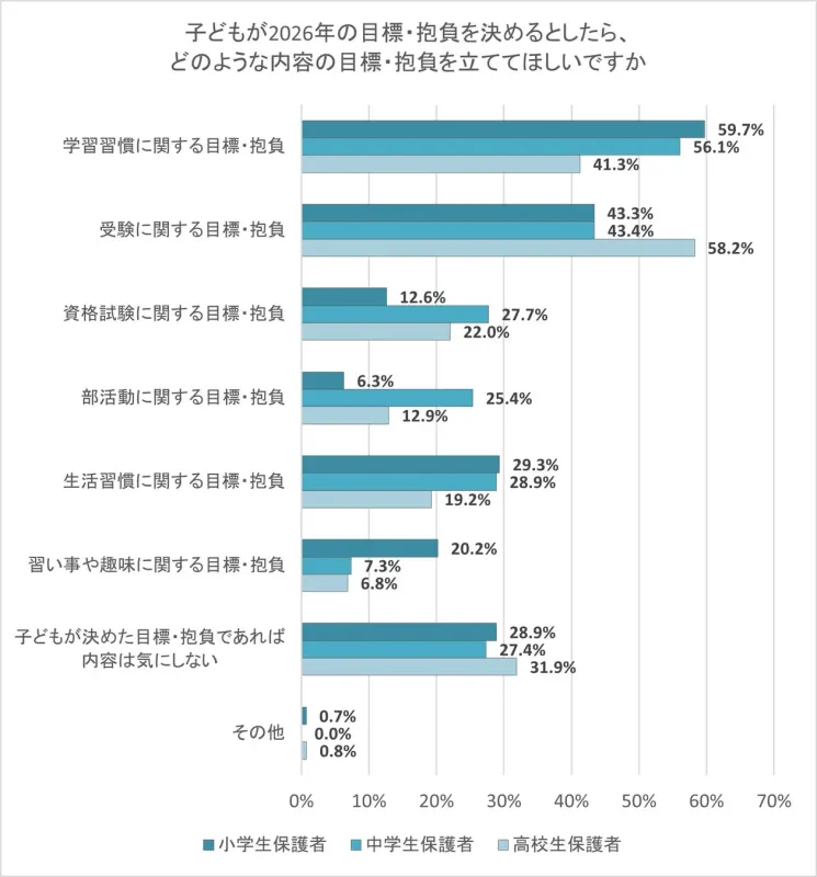 子どもが2026年の目標・抱負を決めるとしたら、どのような内容の目標・抱負を立ててほしいですか