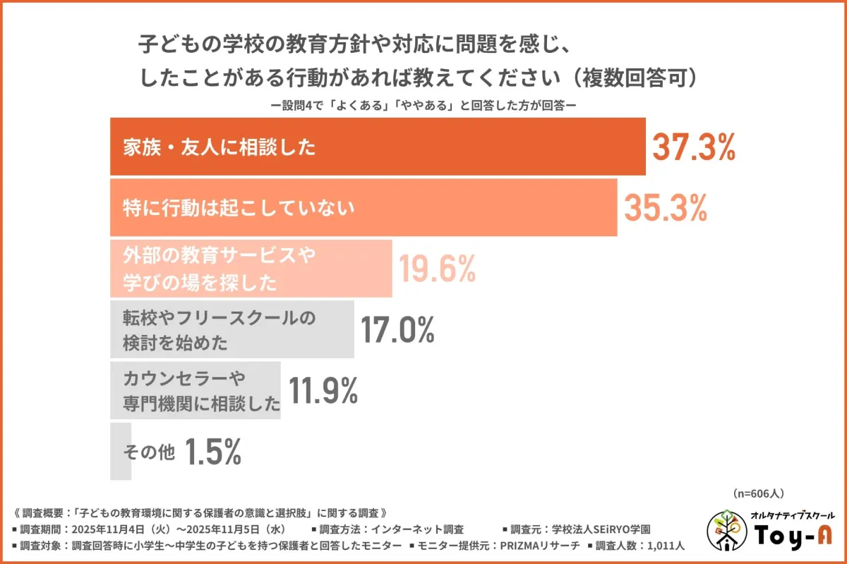 子どもの学校の教育方針や対応に問題を感じ、したことがある行動があれば教えてください