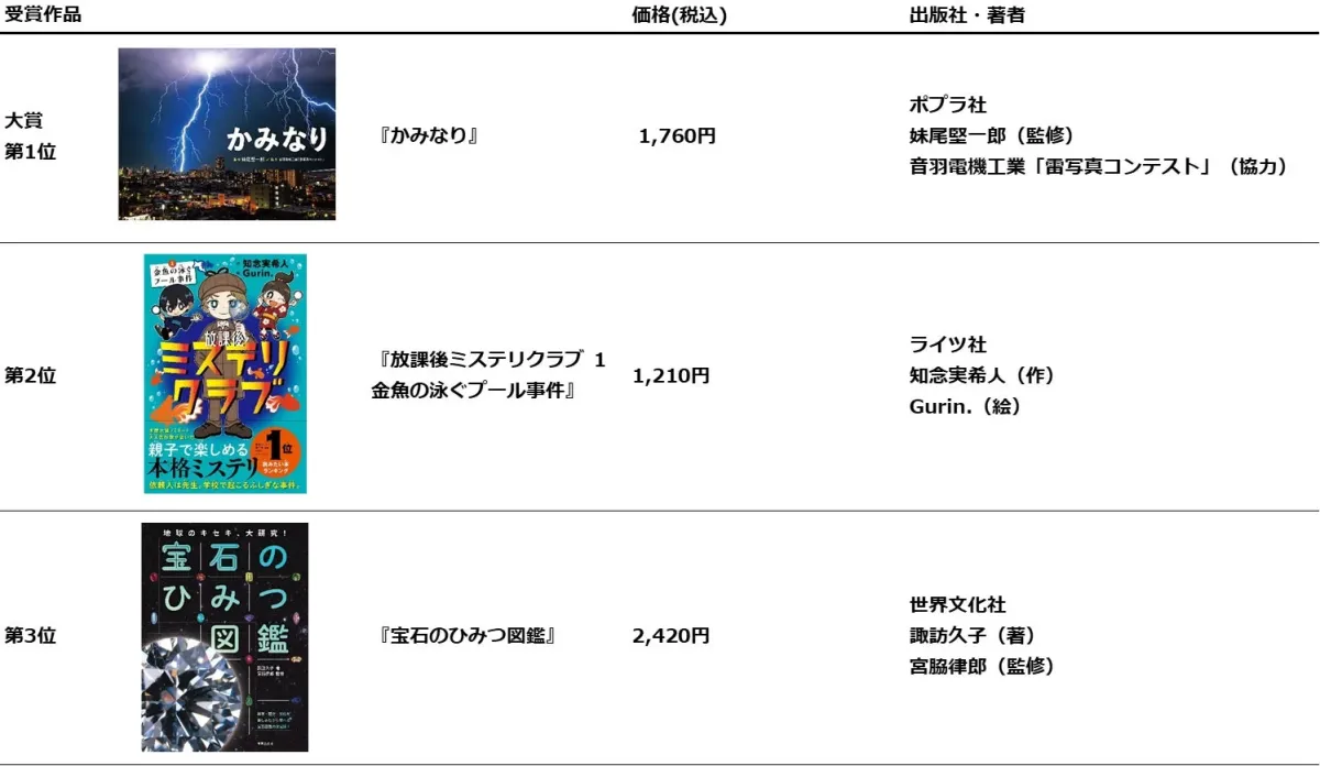 小学校部門総合トップ3