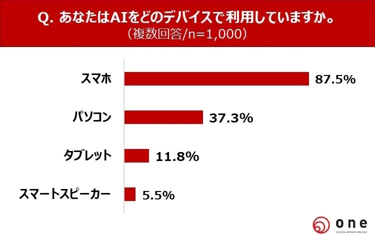 AI利用デバイス