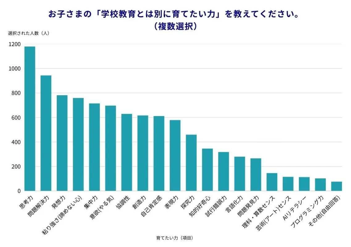 学校教育とは別に育てたい力