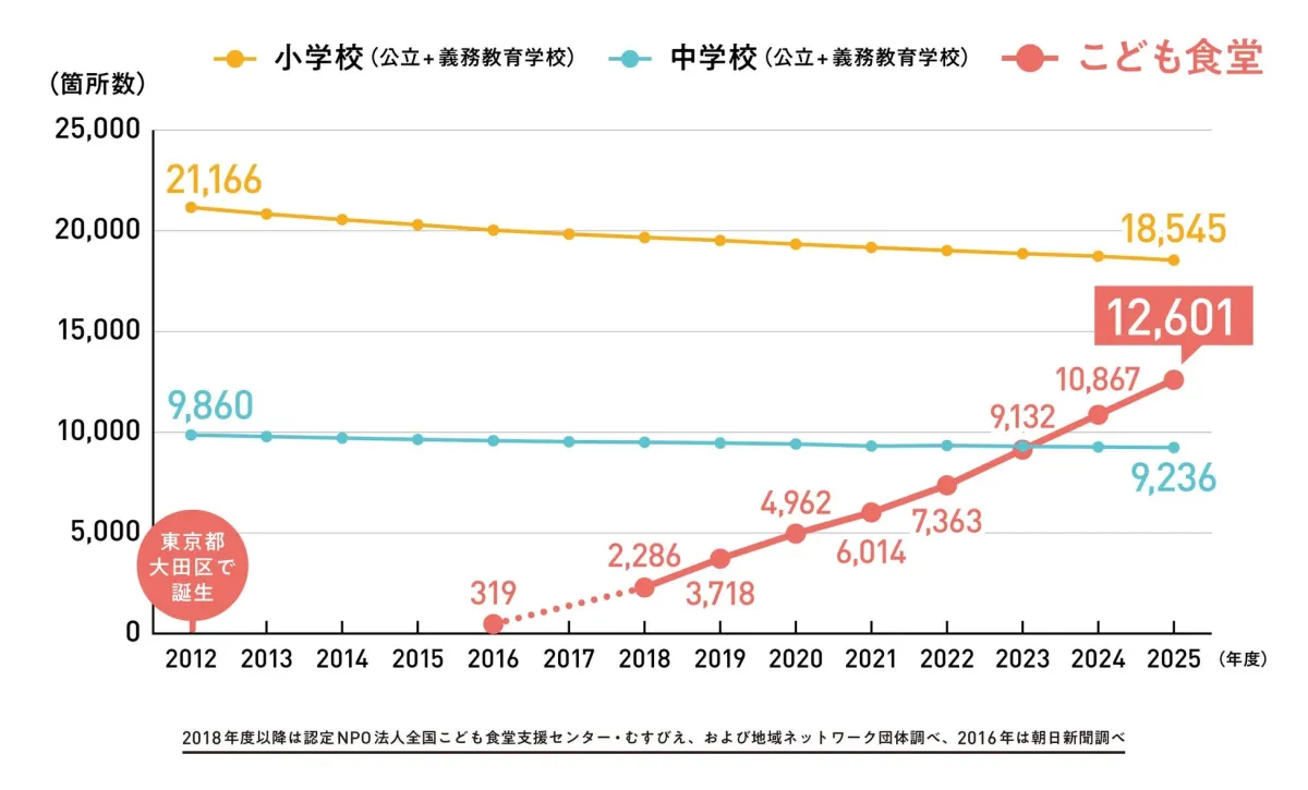 こども食堂と小中学校数の比較グラフ