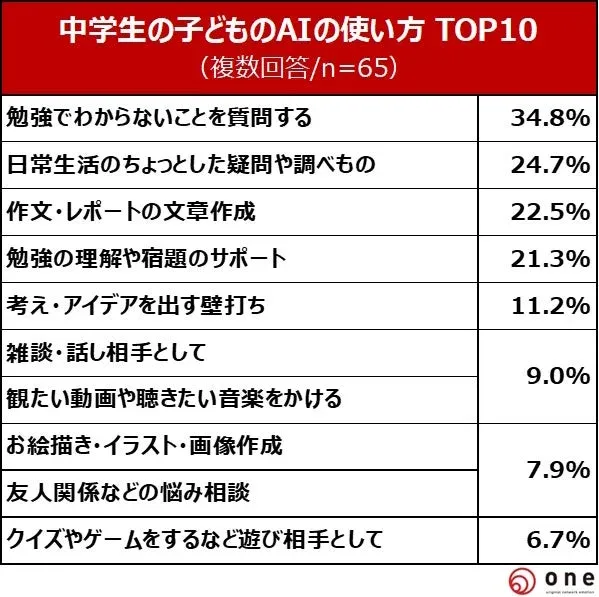 中学生のAIの使い方