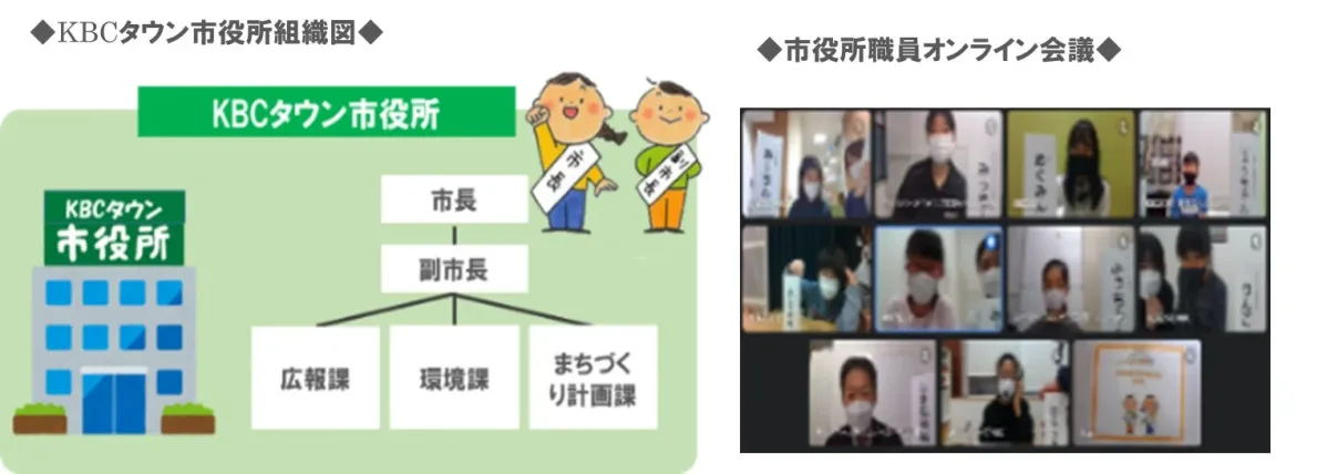 KBCタウン市役所の組織図とオンライン会議の様子