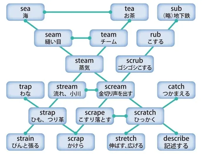 音象徴検索で関連する単語が視覚的に表示されている様子