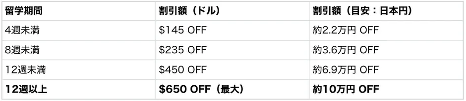 留学期間に応じた割引額をドルと日本円の目安で示す表です。期間が長くなるほど割引額が増え、12週以上で最大650ドル(約10万円)の割引が適用されることがわかります。