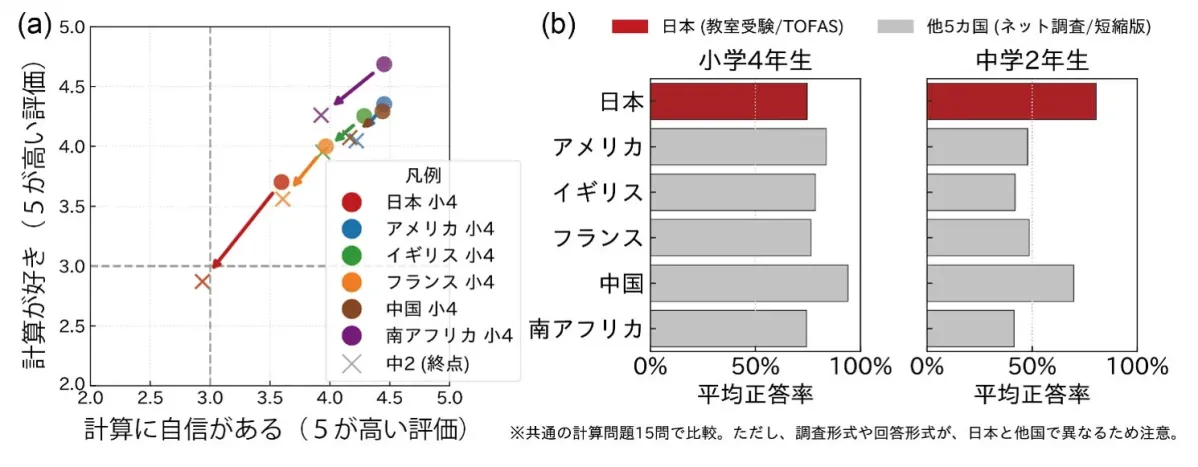 計算への意識と計算力の国際比較
