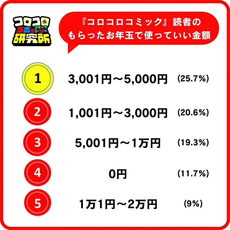 使っていい金額