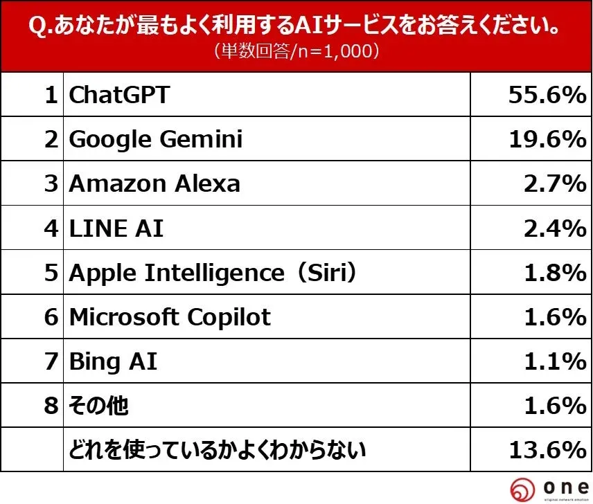 最もよく利用するAIサービス