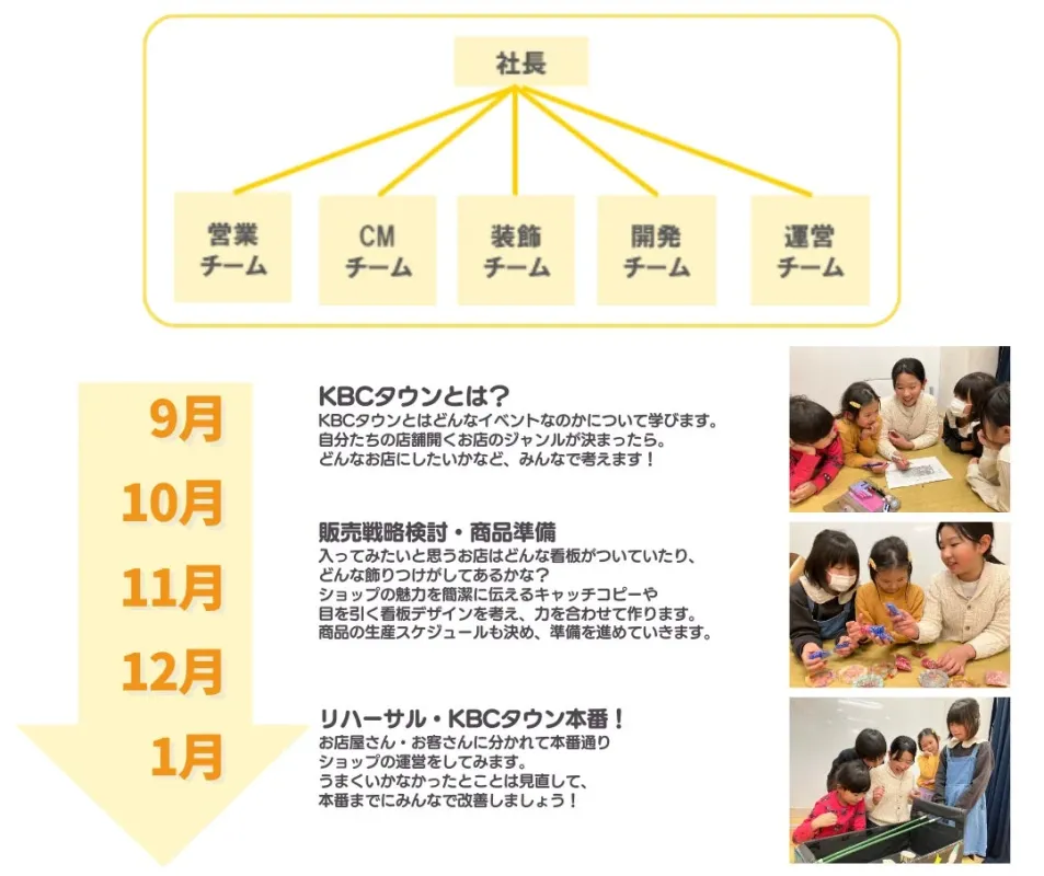 KBCタウンの企画・運営プロセス