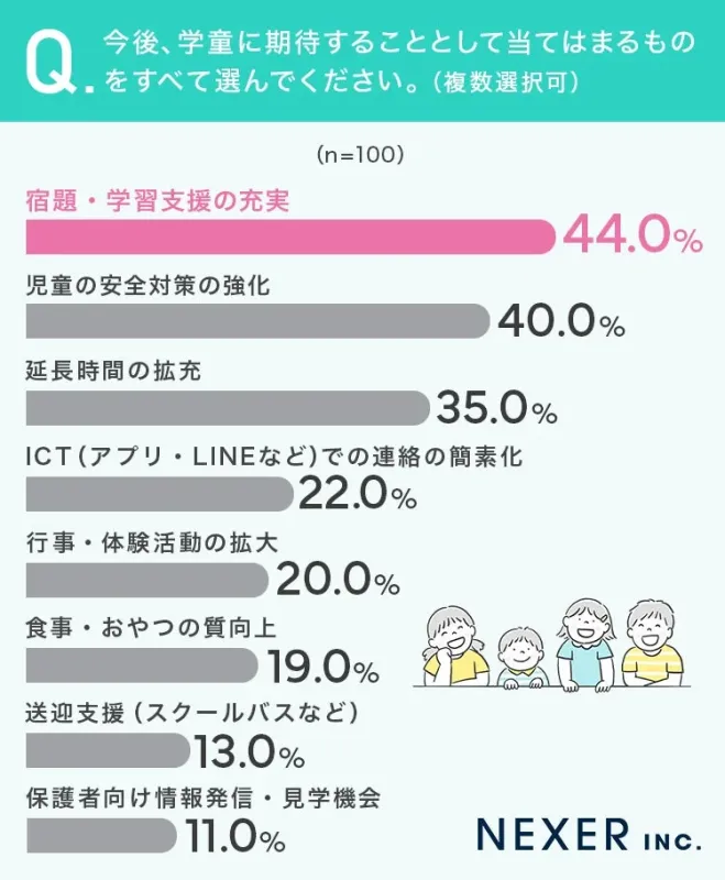 今後、学童に期待すること