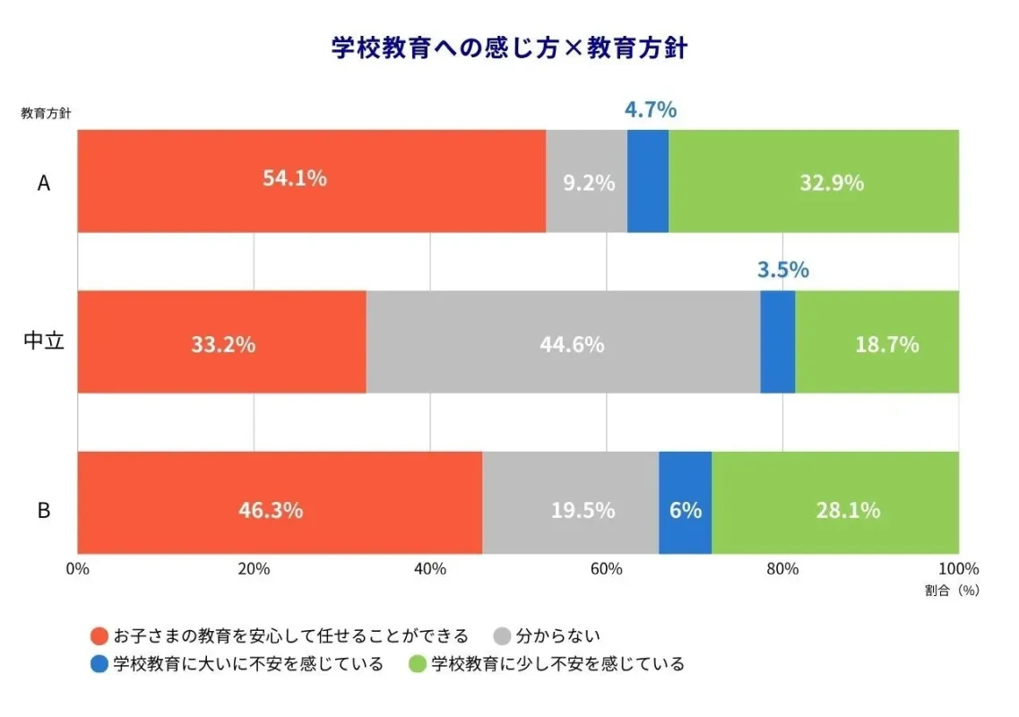 学校教育への感じ方×教育方針