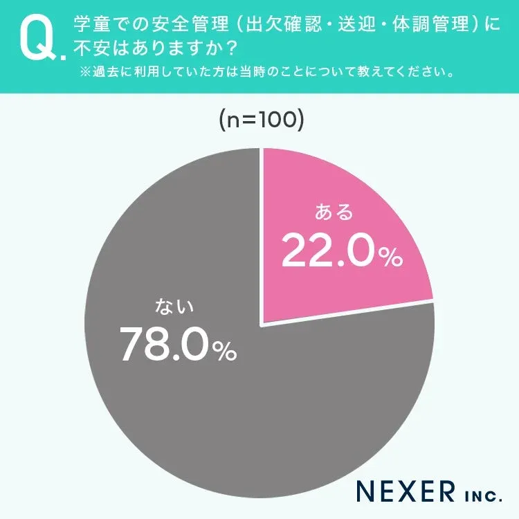 学童での安全管理に不安はありますか?