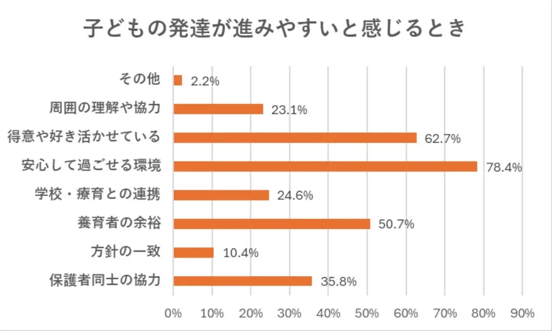 子どもの発達が進みやすい要因の棒グラフ