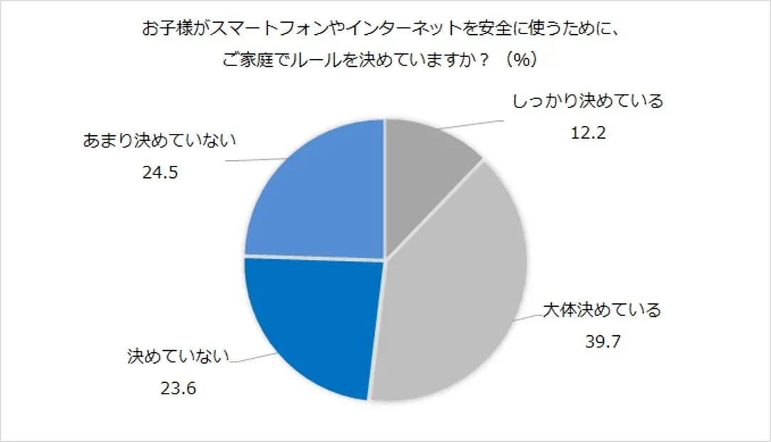 お子様がスマートフォンやインターネットを安全に使うために、ご家庭でルールを決めていますか？