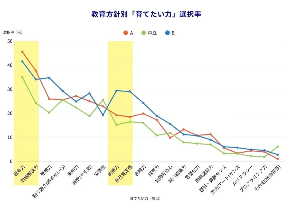 教育方針別「育てたい力」選択率