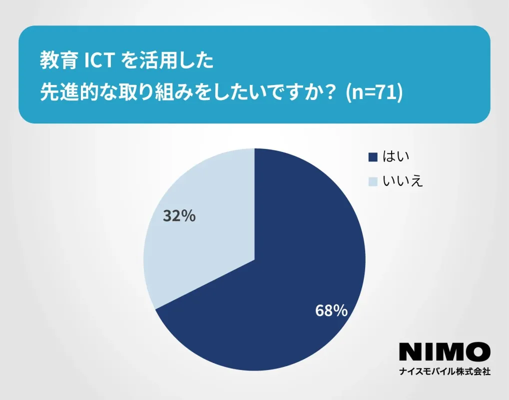 先進的な取り組みへの意欲