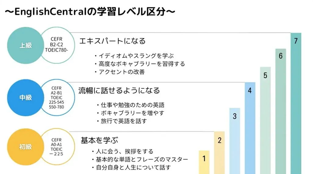 EnglishCentralの学習レベル区分