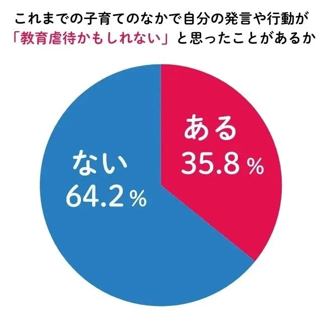 子育てのなかで自分の発言や行動が「教育虐待かもしれない」と思ったことがあるか