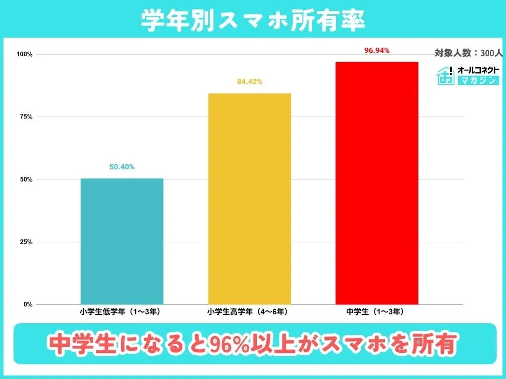 学年別スマホ所有率