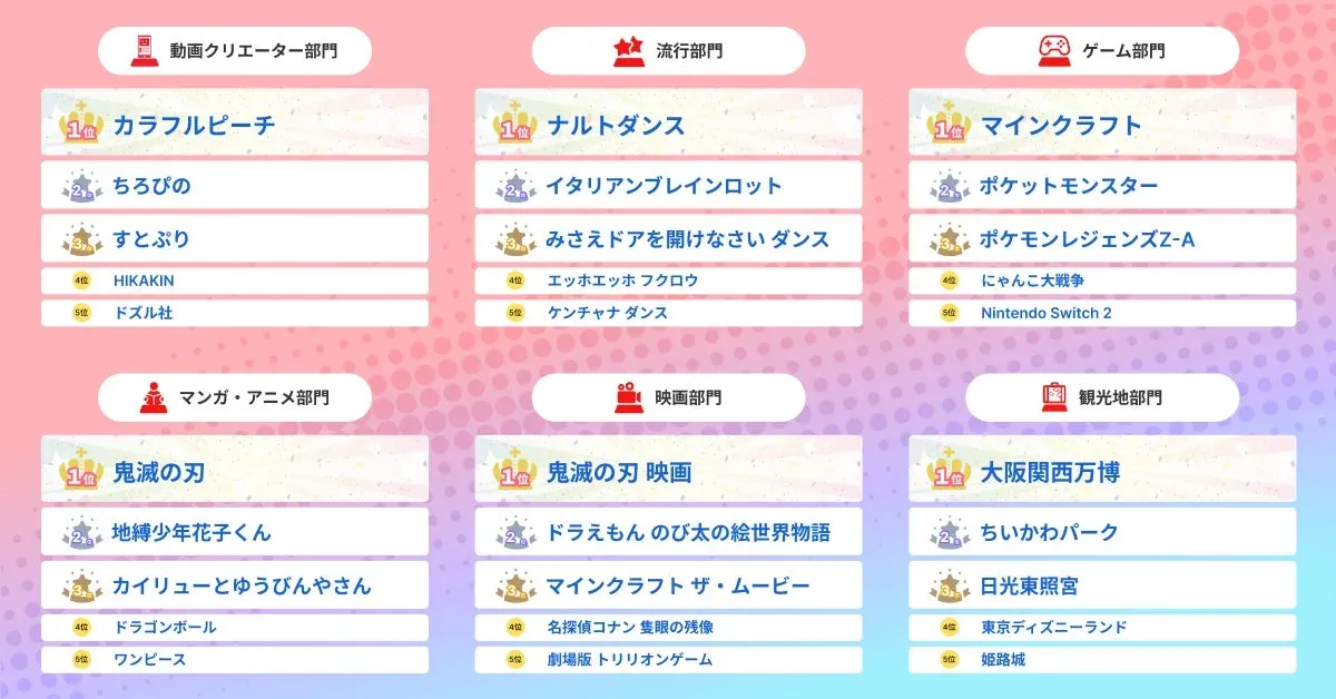 Yahoo!きっず 検索ランキング2025 各部門ランキング