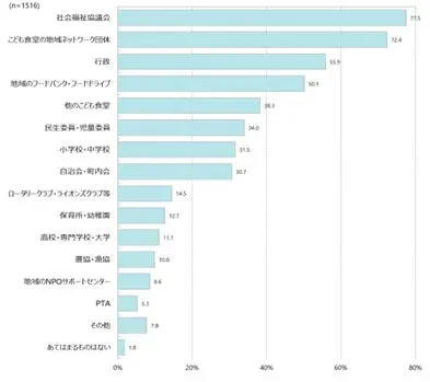 連携先団体グラフ