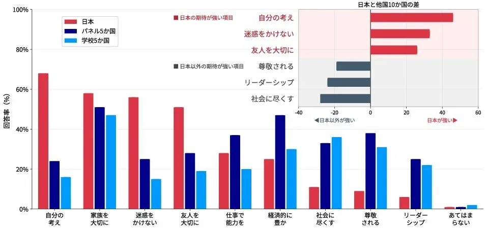 将来への期待：日本と他国10か国の比較