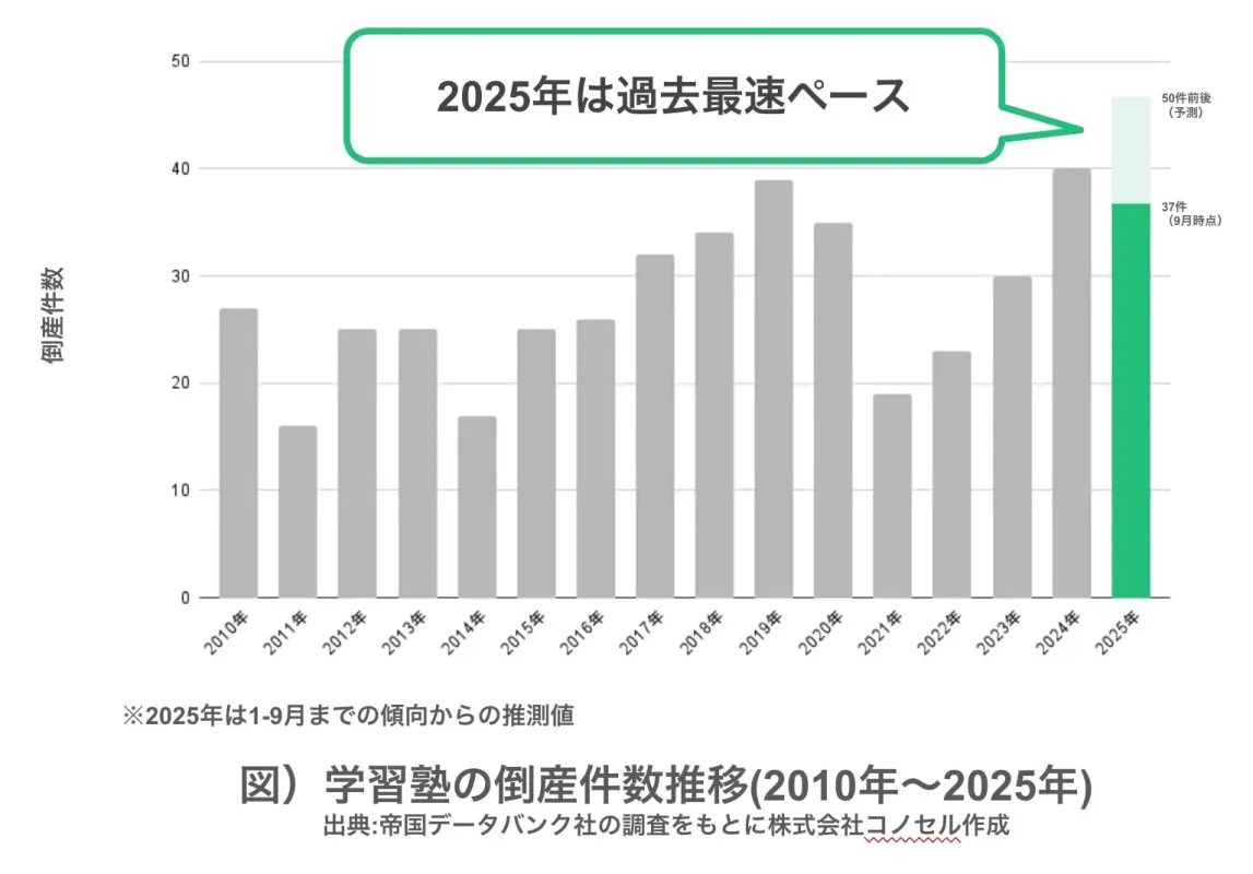 学習塾の倒産件数推移を示すグラフ