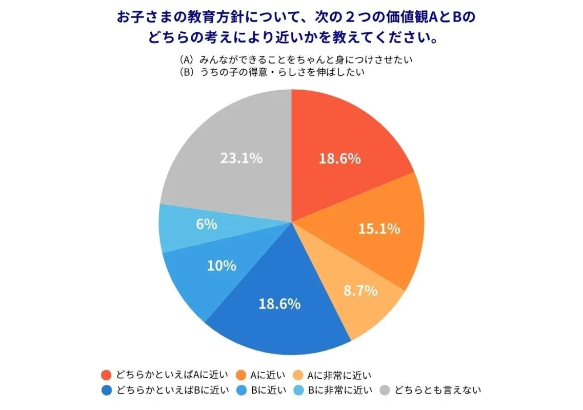 教育方針に関するアンケート結果
