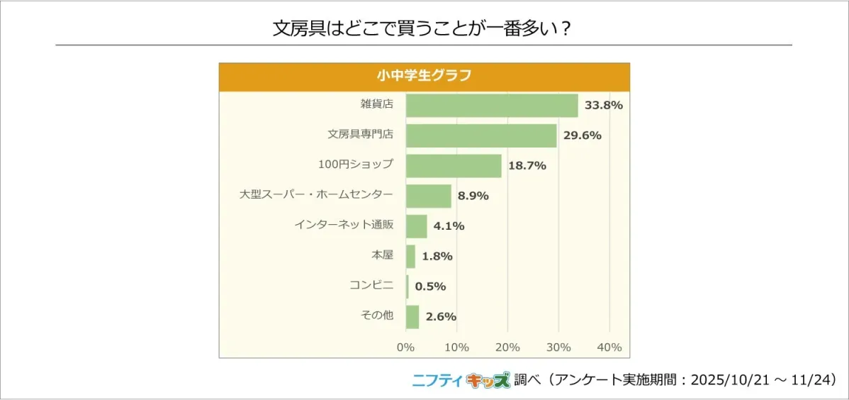 文房具はどこで買うことが多いか