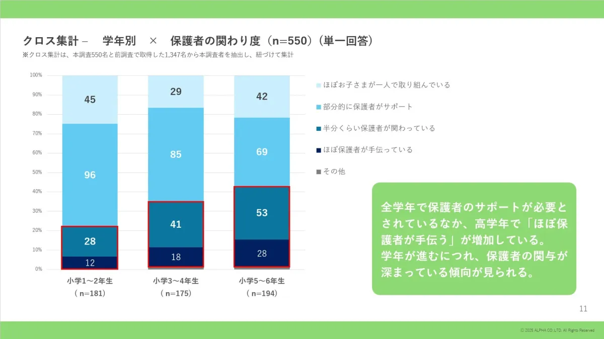 学年別×保護者の関わり度