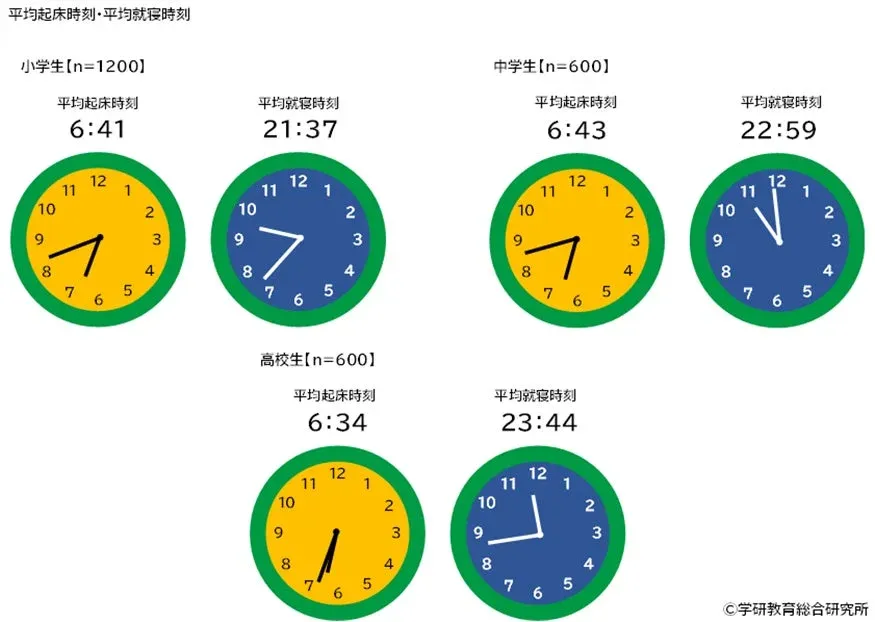 起床・就寝時刻の比較