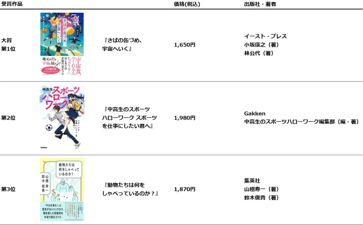 中学校部門総合トップ3