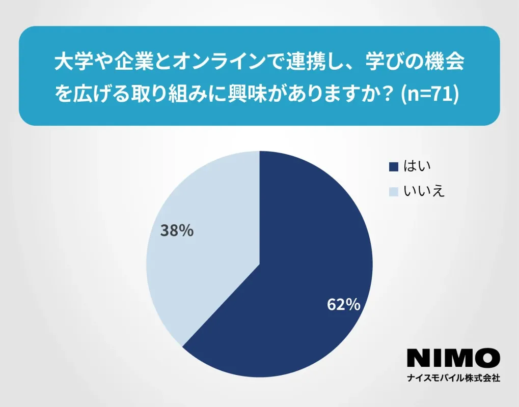 オンライン連携への興味