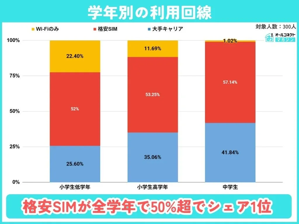 学年別の利用回線
